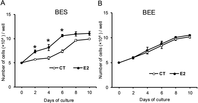 MMP3 mediates E2-induced bovine endometrial cell proliferation by releasing HB-EGF.