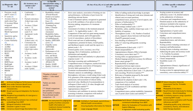 Development and evaluation of large-language models (LLMs) for oncology: A scoping review.