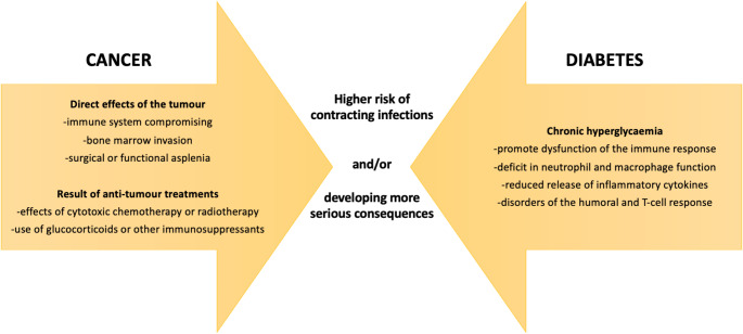 Vaccination of people with solid tumors and diabetes: existing evidence and recommendations. A position statement from a multidisciplinary panel of scientific societies.