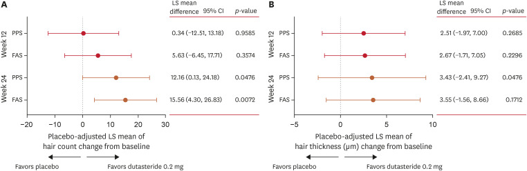 Efficacy and Safety of Low-Dose (0.2 mg) Dutasteride for Male Androgenic Alopecia: A Multicenter, Randomized, Double-Blind, Placebo-Controlled, Parallel-Group Phase III Clinical Trial.
