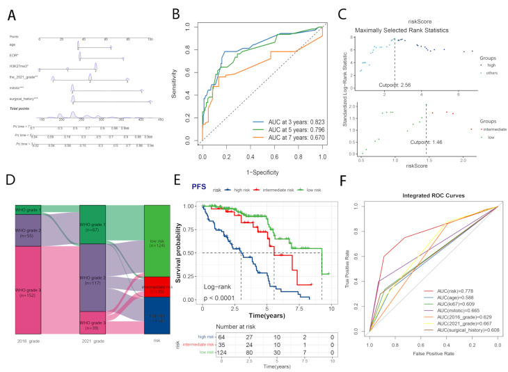 The association between WHO grading and the long-term outcomes and radiotherapy efficacy of intracranial solitary fibrous tumors.