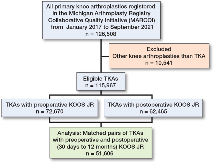 Variation in KOOS JR improvement across total knee implant designs: a cohort study from Michigan Arthroplasty Registry Collaborative Quality Initiative.