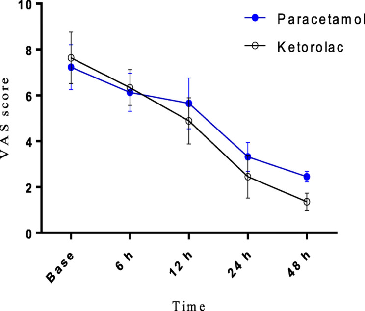 Correction: Comparing the effects of ketorolac and Paracetamol on postoperative pain relief after coronary artery bypass graft surgery. a randomized clinical trial.
