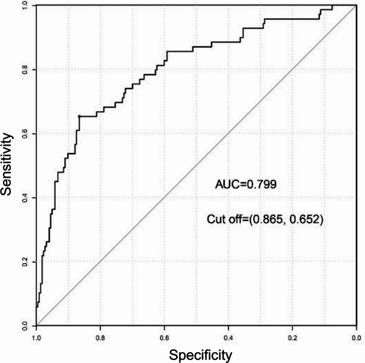 Correlation analysis between patent ductus arteriosus and bronchopulmonary dysplasia in premature infants.