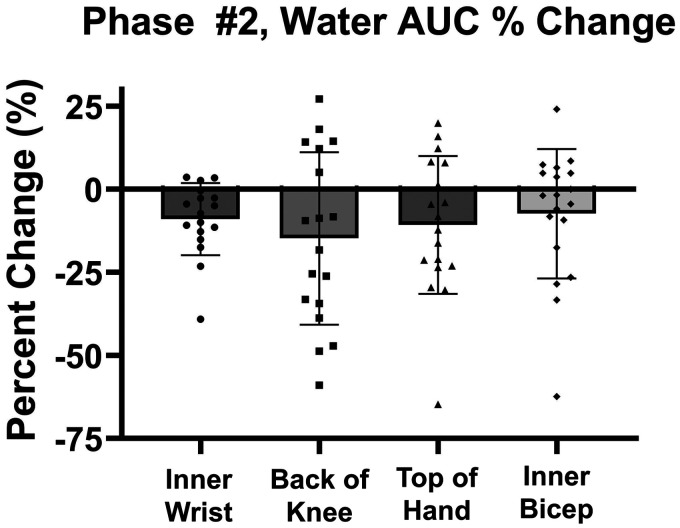 Characterizing Variability in Non-Invasive Hydration Monitoring Using Raman Spectroscopy.