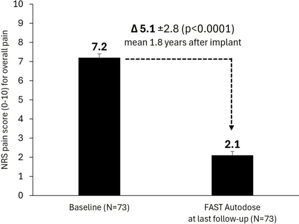 Automated Neural Dosing for Fast-Acting Subperception Therapy: Sustained Spinal Cord Stimulation Outcomes from a Multicenter Study.