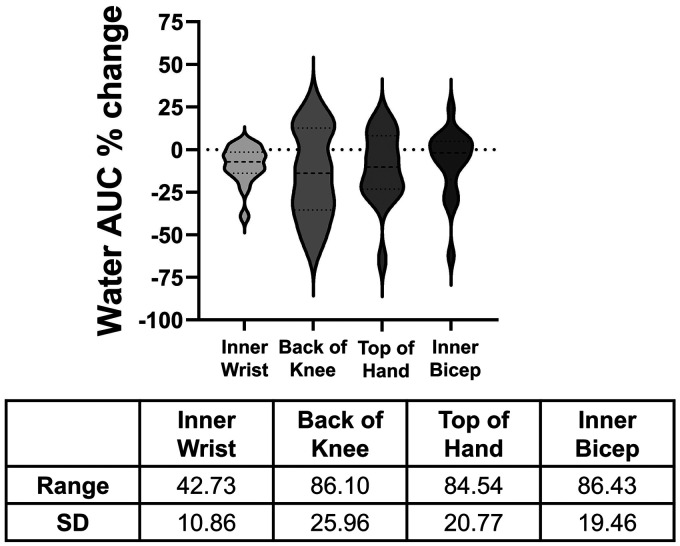Characterizing Variability in Non-Invasive Hydration Monitoring Using Raman Spectroscopy.