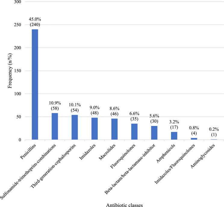 Antimicrobial prescribing patterns among pediatric outpatient encounters in primary healthcare centers in Bujumbura Mairie, Burundi.