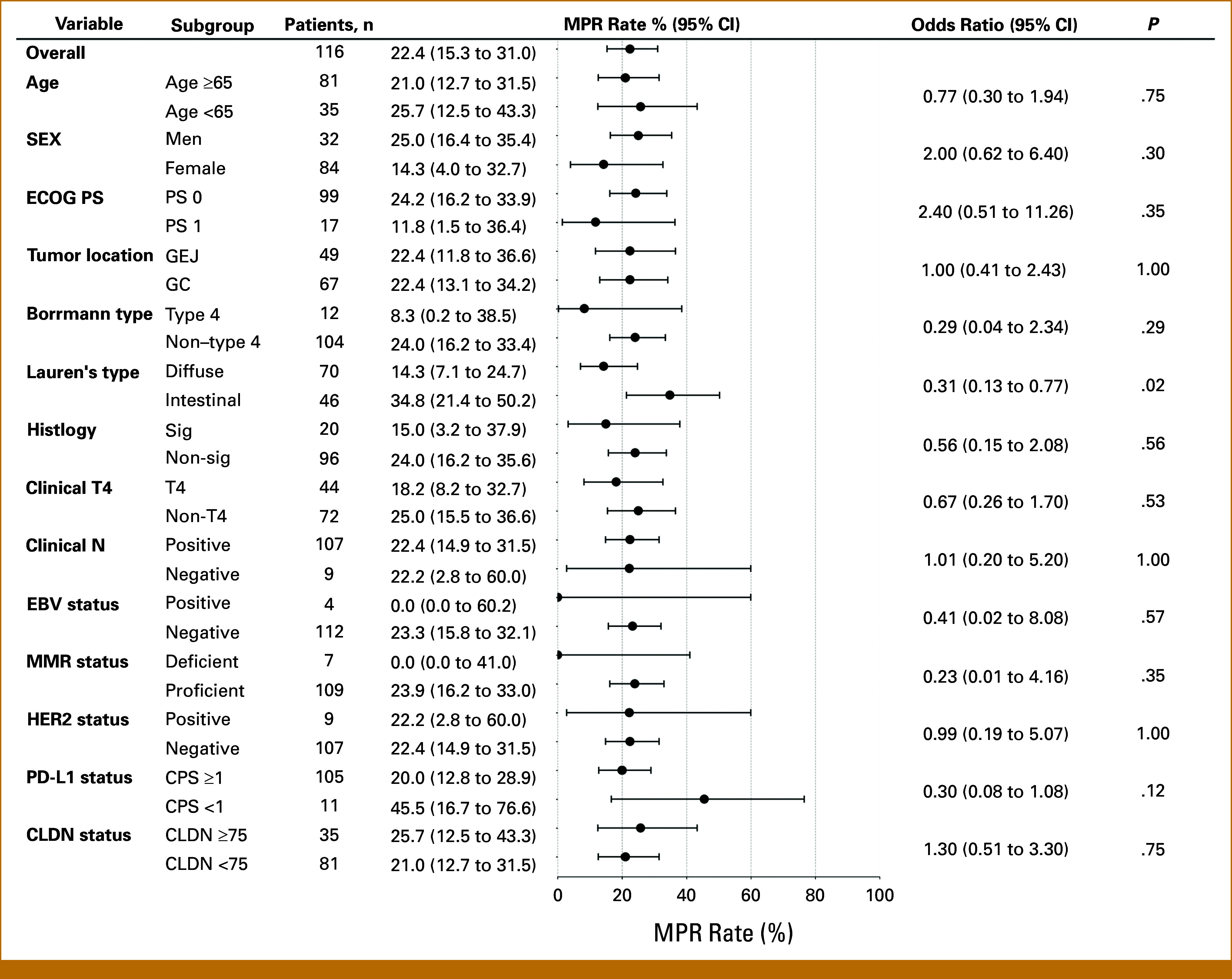 Prognostic Indicators of Preoperative Fluorouracil, Leucovorin, Oxaliplatin, and Docetaxel Efficacy in Locally Advanced Gastroesophageal and Gastric Cancer: Integrating Biomarker Analysis and Clinicopathological Factors.