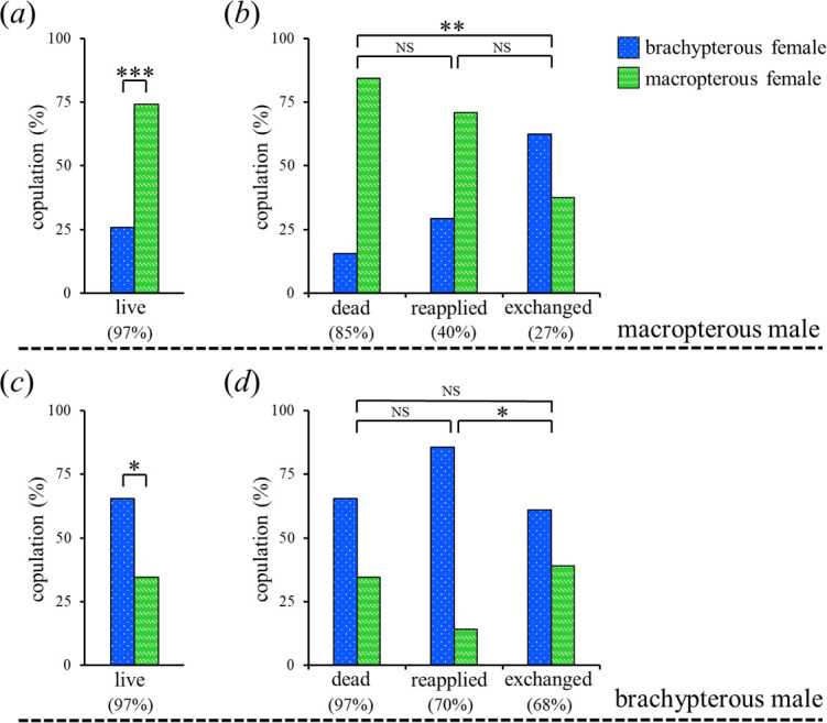 Divergence in cuticular wax profiles generates partial behavioural isolation between leaf beetle populations with different dispersal traits.