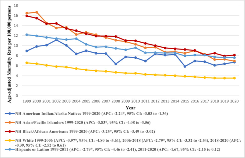 Trends and Disparities in Mortality Due to Gastric Malignancies the United States: A Nationwide Analysis from 1999 to 2020.