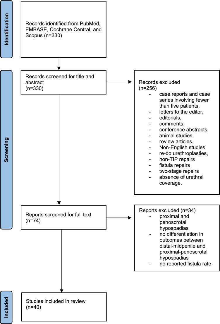 Impact of second-layer coverages on complication rates in primary tubularized incised plate urethroplasty (TIPU) for distal and midpenile hypospadias repair: a systematic review.