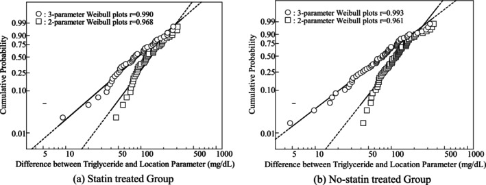 Application of the Weibull Model to Statins for Triglyceride Management in Patients With Hyperlipidaemia.
