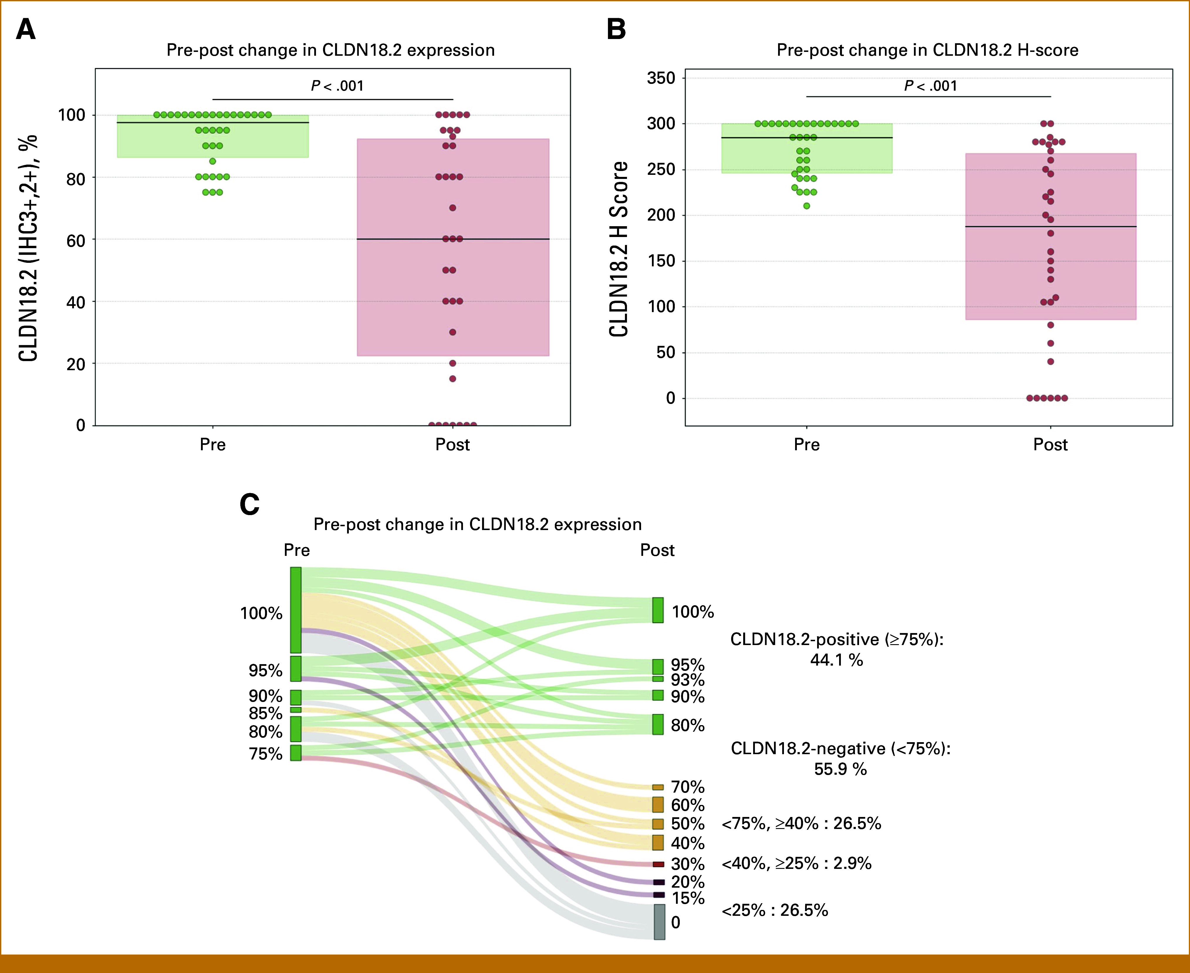 Prognostic Indicators of Preoperative Fluorouracil, Leucovorin, Oxaliplatin, and Docetaxel Efficacy in Locally Advanced Gastroesophageal and Gastric Cancer: Integrating Biomarker Analysis and Clinicopathological Factors.