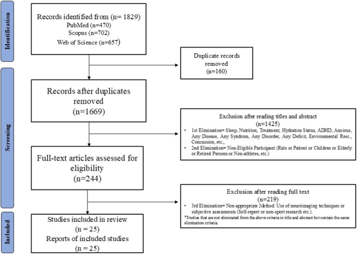 Determining Cognitive Performance in Athletes: A Systematic Review Focused on Methodology of Applying Cognitive Tests.