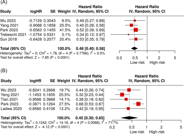 Pretreatment CT Texture Analysis for Predicting Survival Outcomes in Advanced Nonsmall Cell Lung Cancer Patients Receiving Immunotherapy: A Systematic Review and Meta-Analysis.