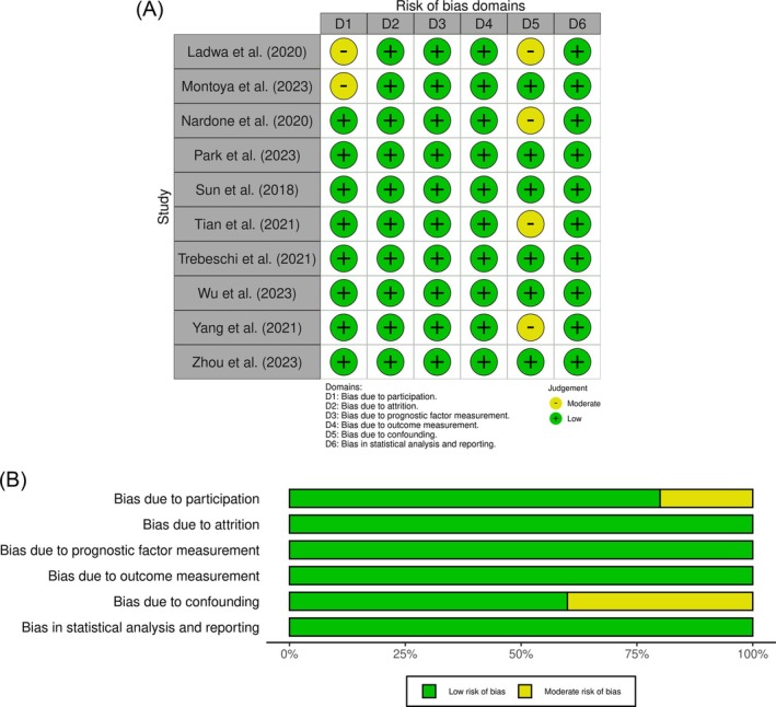Pretreatment CT Texture Analysis for Predicting Survival Outcomes in Advanced Nonsmall Cell Lung Cancer Patients Receiving Immunotherapy: A Systematic Review and Meta-Analysis.