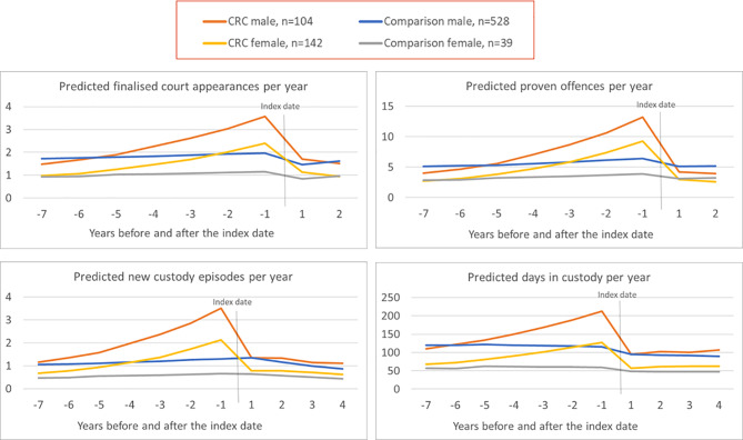 Outcomes of a community sector model of reintegration for people with complex needs: a mixed-methods study.