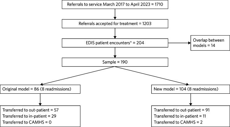 Reimagining care: effectiveness of modifying an adolescent eating disorder intensive service.