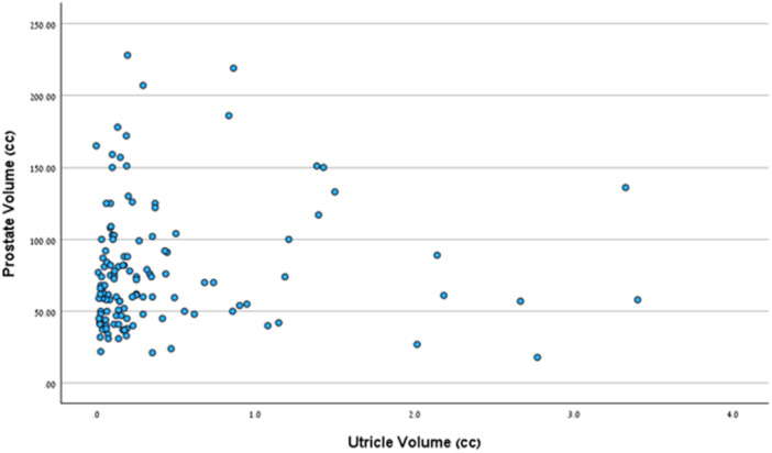 Prevalence and Characteristics of Prostatic Utricles: A Retrospective MRI Study in Middle-Aged to Elderly Men.