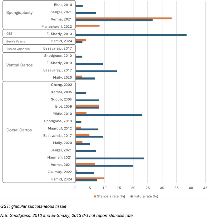Impact of second-layer coverages on complication rates in primary tubularized incised plate urethroplasty (TIPU) for distal and midpenile hypospadias repair: a systematic review.
