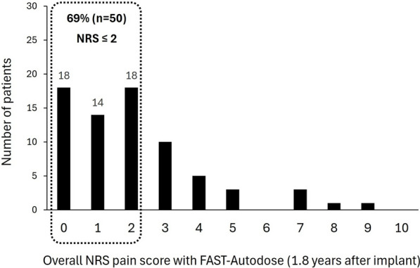 Automated Neural Dosing for Fast-Acting Subperception Therapy: Sustained Spinal Cord Stimulation Outcomes from a Multicenter Study.