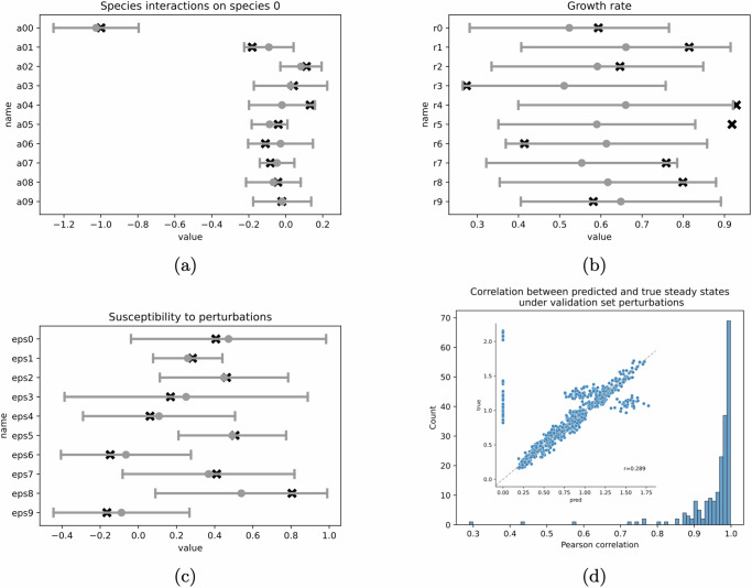 A computational framework for inferring species dynamics and interactions with applications in microbiota ecology.