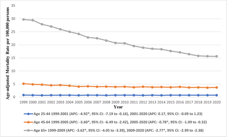 Trends and Disparities in Mortality Due to Gastric Malignancies the United States: A Nationwide Analysis from 1999 to 2020.