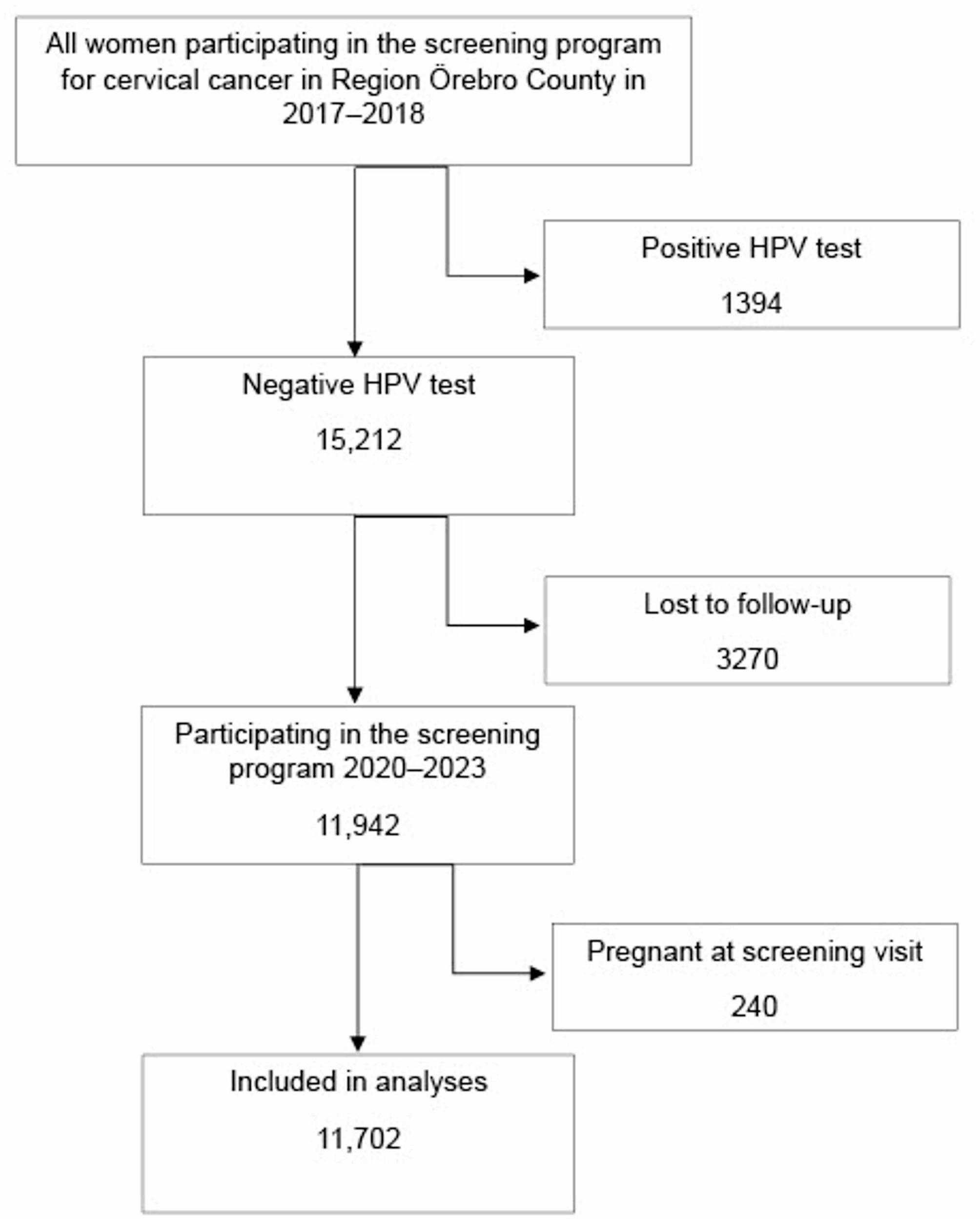 Incidence of de novo HPV infections in a previous HPV-negative group, related to use of different contraceptive methods: a retrospective cohort study.