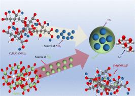 Synthesis of nano magnesium oxide: a study on a magnesium sulfate-ammonium citrate chelation system