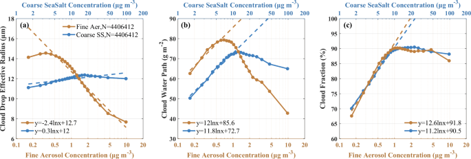 Fine and coarse aerosols control of cloud water by evaporation-precipitation dynamics