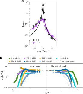 Quantized limit of conductivity in near-ideal graphene