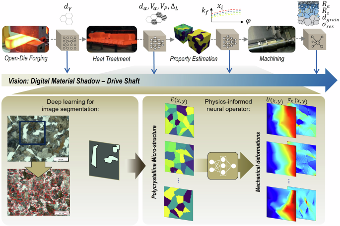 Digitalizing metallic materials from image segmentation to multiscale solutions via physics informed operator learning
