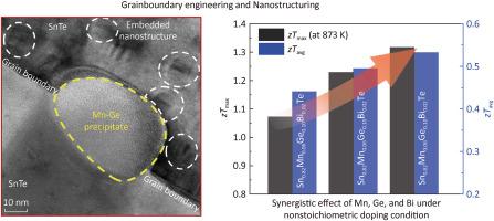 Synergistic effect of tri-doping with Mn, Ge, and Bi and thermoelectric enhancement of SnTe induced by grain boundary engineering and nanostructuring