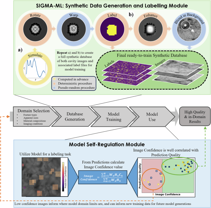 Accelerating domain-aware electron microscopy analysis using deep learning models with synthetic data and image-wide confidence scoring