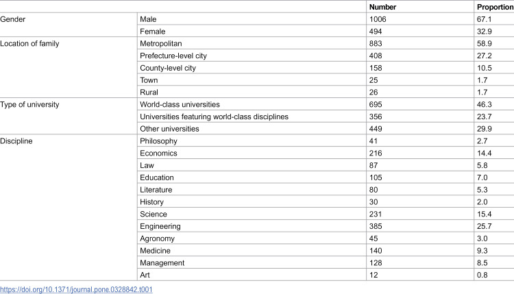 Hard input, soft management and student engagement: How institutional actions promote innovation ability and academic performance among top innovative talent.