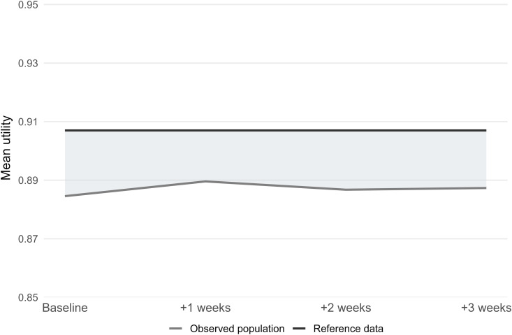 Health-related quality of life and QALY loss under COVID-19 lockdown: The case of Spain.