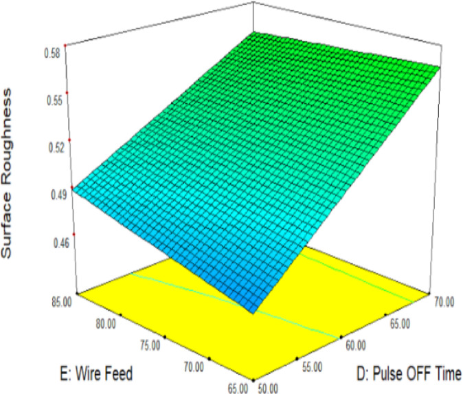 Investigation mechanical properties and on surface roughness during WEDM machining of nano Cr<sub>2</sub>C<sub>3</sub>-MoS<sub>2</sub> hybrid metal matrix composites.