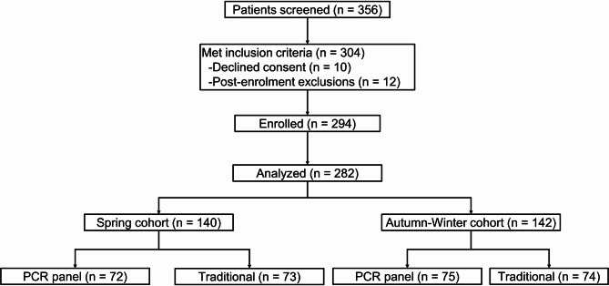 Rapid, season-specific PCR testing versus traditional diagnostics for pneumonia in the emergency department.