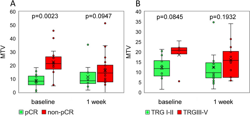 Early prediction of histopathological response of locally advanced rectal cancer after 1 week of preoperative radiochemotherapy using <sup>18</sup>FDG PET-CT imaging: a prospective clinical validation study.