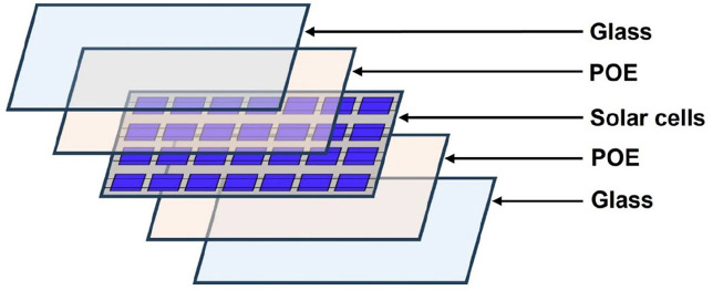 An application of solvent and thermal treatment to recover materials from photovoltaic module encapsulated with polyolefin elastomer.