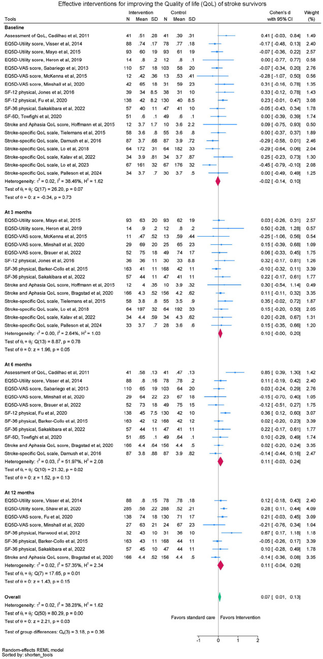 Do self-management interventions improve self-efficacy and health-related quality of life after stroke? A systematic review.
