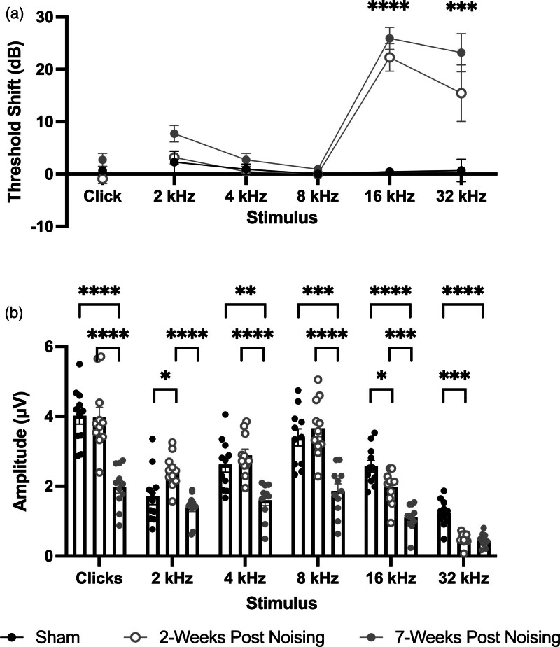 Slight and hidden hearing loss differentially affect short- and long-term memory in young rats.
