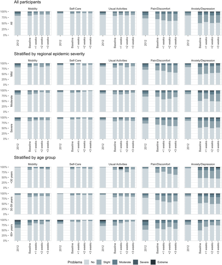 Health-related quality of life and QALY loss under COVID-19 lockdown: The case of Spain.