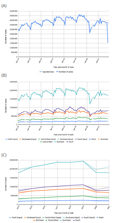 Antimicrobial sales profile in Brazil from 2014 to 2021: analysis of records from the National System of Controlled Products Management.
