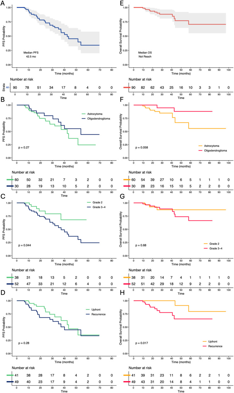 Proton therapy for adult type IDH-mutated glioma: Proglio-1, a multicenter retrospective study.