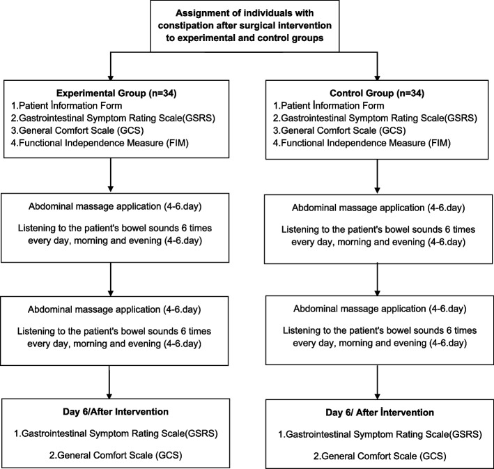 The effect of abdominal massage applied after surgery on gastrointestinal symptoms and comfort level.