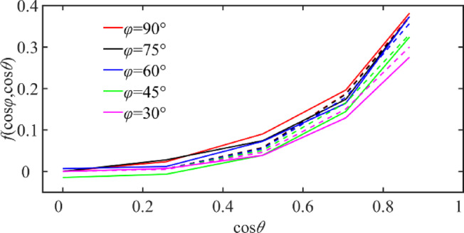 Critical velocity criterion of explosive charges initiated by fragment impact considering impact angle and charge radius.