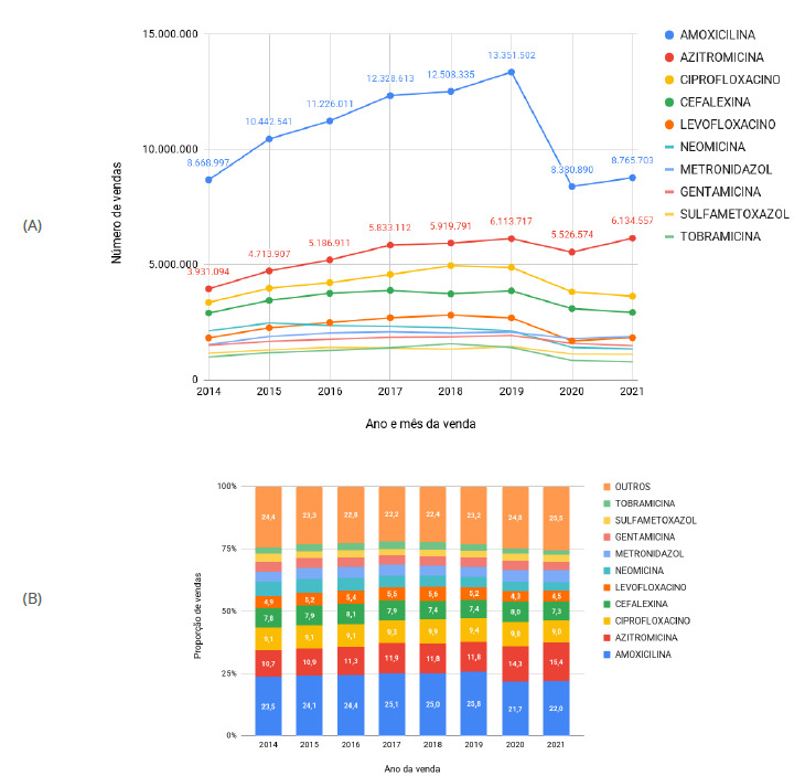 Antimicrobial sales profile in Brazil from 2014 to 2021: analysis of records from the National System of Controlled Products Management.