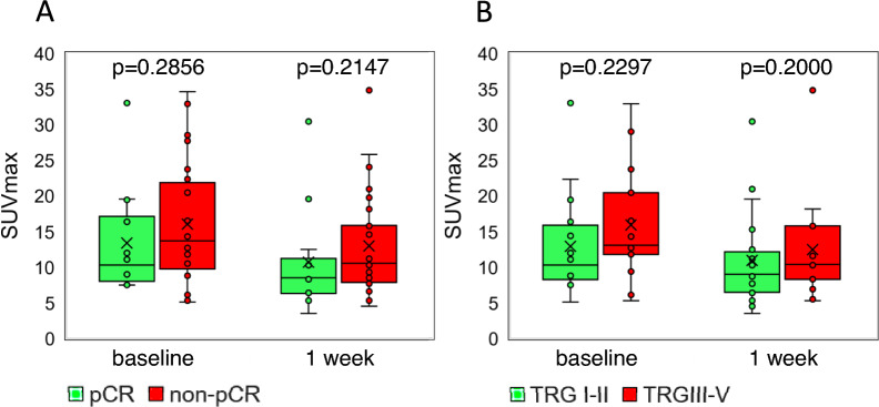 Early prediction of histopathological response of locally advanced rectal cancer after 1 week of preoperative radiochemotherapy using <sup>18</sup>FDG PET-CT imaging: a prospective clinical validation study.